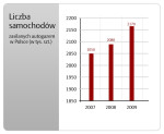 LPG coraz bardziej popularne w Polsce
