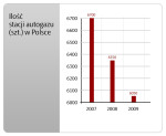 LPG coraz bardziej popularne w Polsce