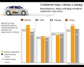 Ograniczony zasięg zniechęca kierowców do samochodów elektrycznych