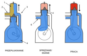 Porównanie silnika dwusuwowego i czterosuwowego