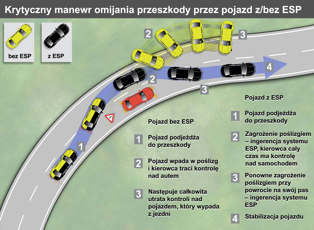 Systemy bezpieczeństwa biernego i czynnego Samochody i